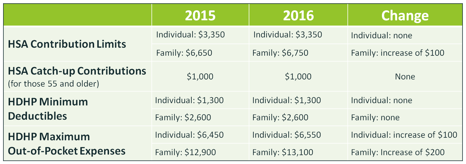 2018 Hsa Limits Chart