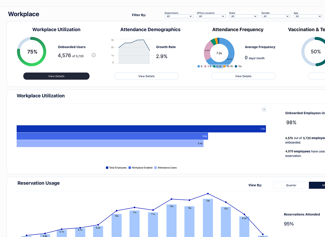 Detail of Workplace Insights Dashboard