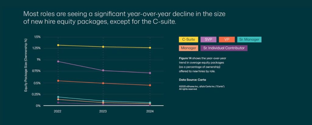 Chart showing the year-over-year decline in the size of new hire equity grants