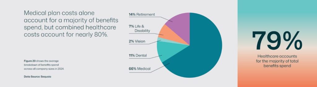 Chart showing the percentage breakdown of employee benefits costs