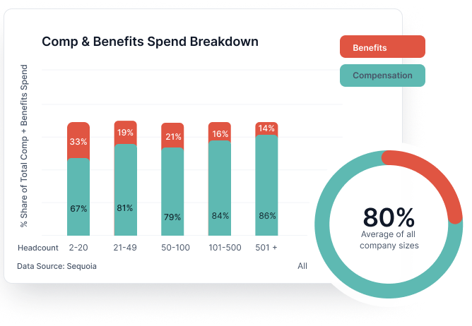 comp-benefits-spend-breakdown-chart Comp & Benefits Breakdown chart Total People Investment
