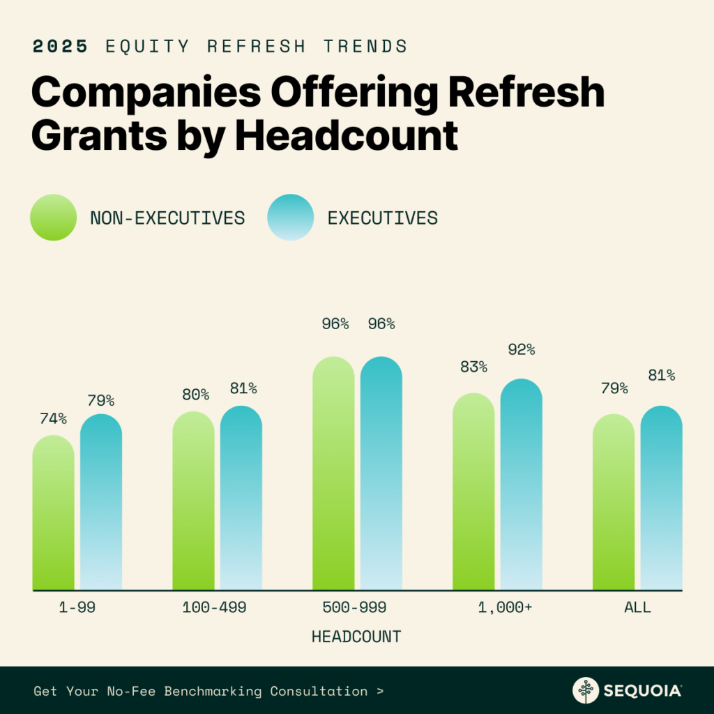 Companies offering refresh grants by headcount