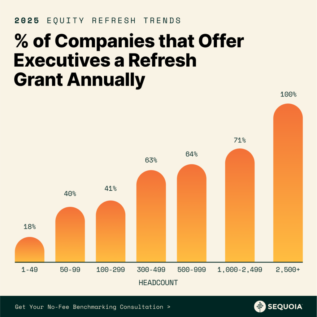 Companies that offer executives a refresh grant annually