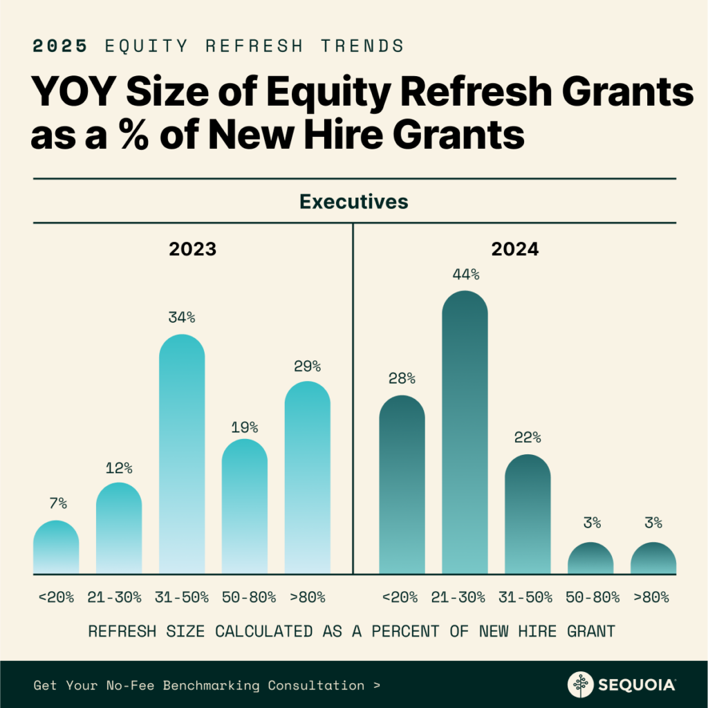 YOY size of equity refresh grants for executives