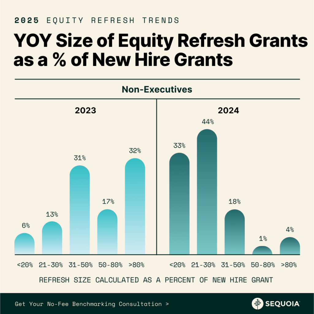 YOY size of equity refresh grants for non-executives