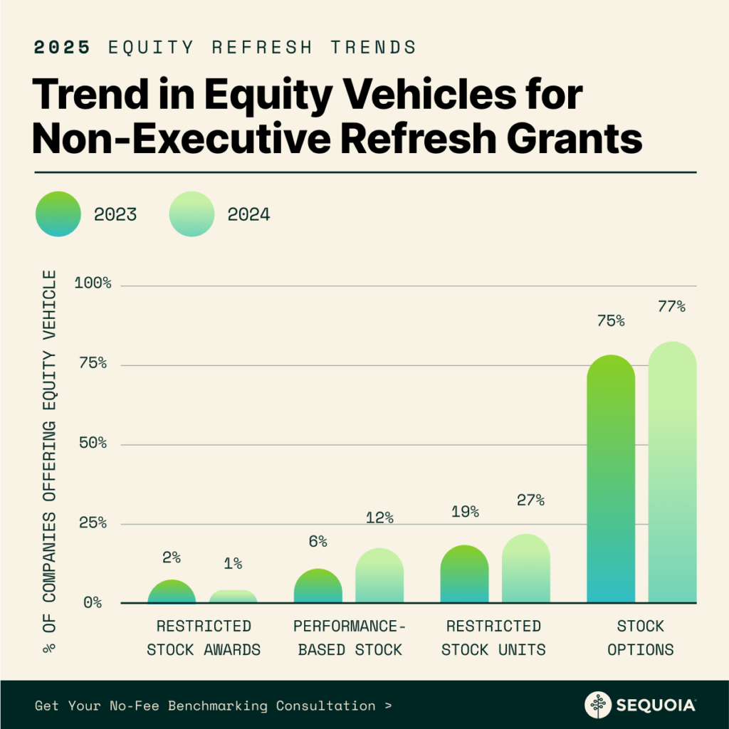 Trend in equity vehicles for non-executive refresh grants